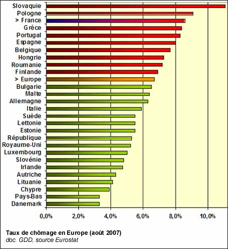 Nombre de chômeurs dans les différents pays d'Europe