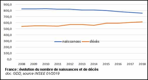 Évolution du nombre de naissances et de décès en France (doc. Yalta Production)