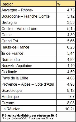 Fréquence du diabète par région en 2015 (standardisation sur la structure d’âge de la population européenne) (doc. Yalta Production)