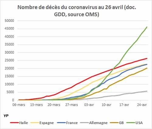 Graphique du nombre de décès du coronavirus par pays (doc. Yalta Production)