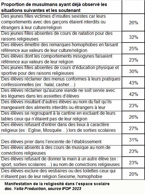 Manifestation de la religiosité dans l'espace scolaire (doc. Yalta Production / IFOP 2023)