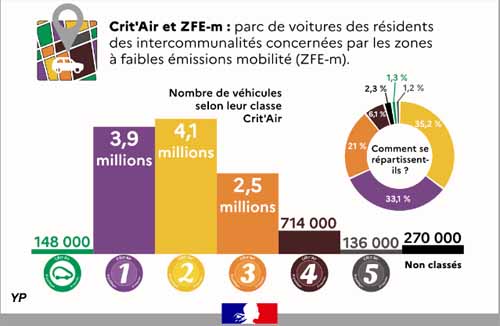 Nombre d'automobiles se trouvant dans les ZFE au premier janvier 2022 (doc. CGDD / SDES)