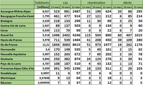 Nombre de cas de coronavirus par région<br /> (doc. Yalta Production)