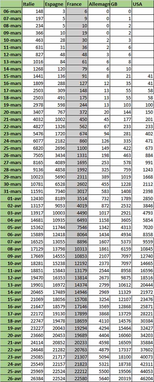 Nombre de décès du coronavirus par pays (doc. Yalta Production)