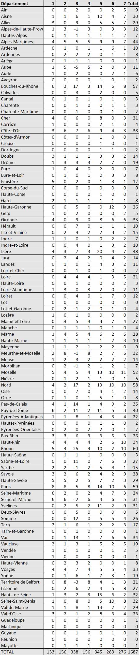 Nombre de décès depuis le début de l'année 2021 par département (doc. Yalta Production)