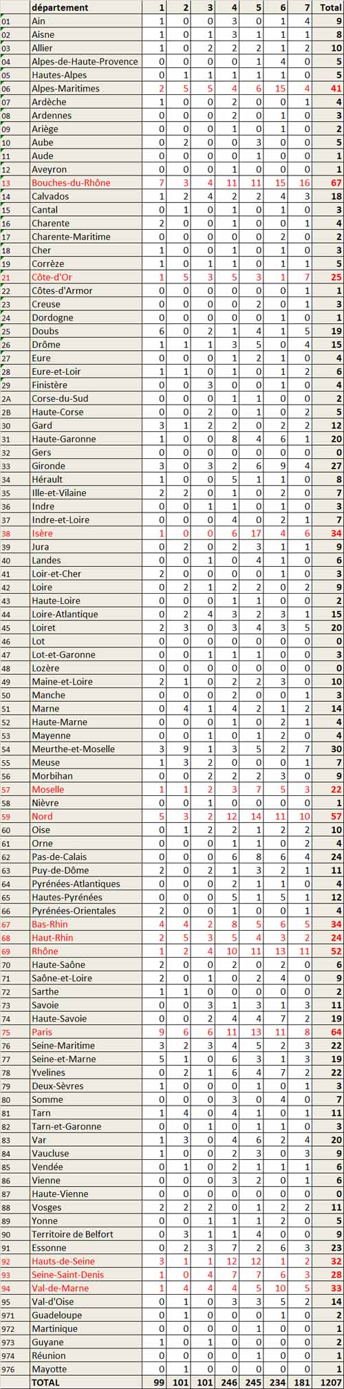 Nombre d'entrées en réanimation depuis le début de l'année 2021 par département (doc. Yalta Production)