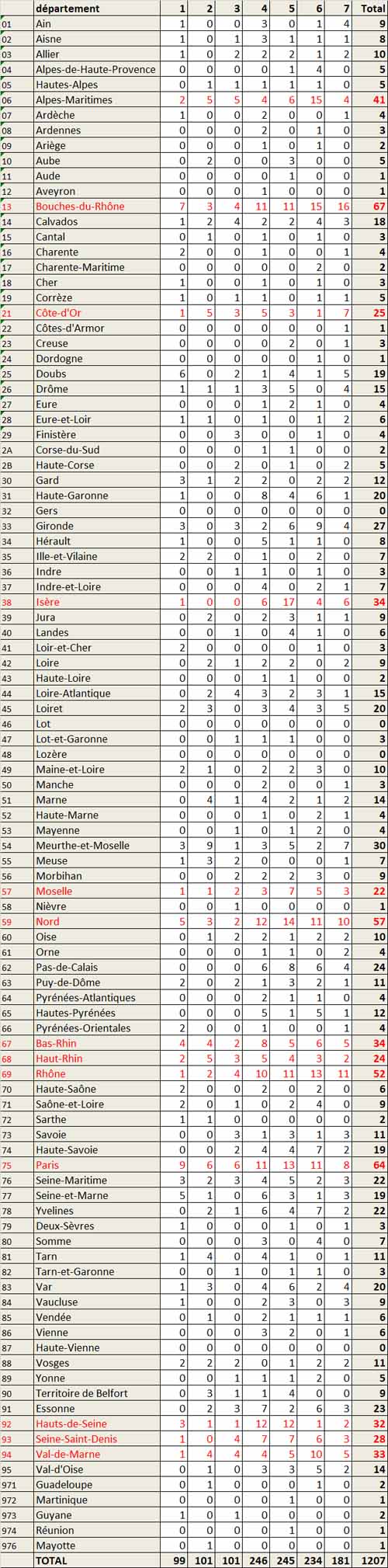 Nombre d'entrées en réanimation depuis le début de l'année 2021 par département (doc. Yalta Production)