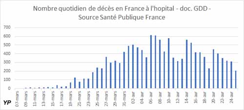 Nombre quotidien de décès à l'hôpital en France (doc. doc. GDD - Source Santé Publique France)