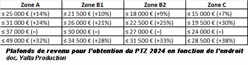 Plafond de revenu pour l'obtention du PTZ (doc. Yalta Production)