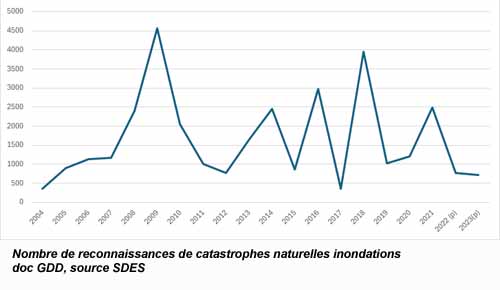 Reconnaissances de catastrophes naturelles inondations (doc. Yalta Production)