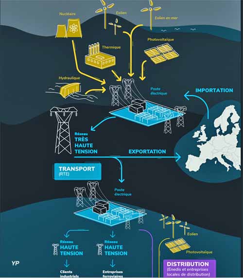 Réseau électrique RTE (doc. RTE)