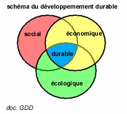 schéma du développemement durable 